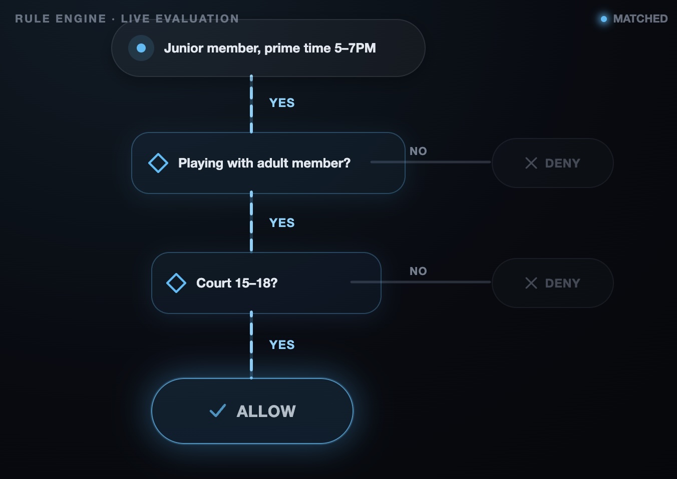 Rule Builder UI screenshot